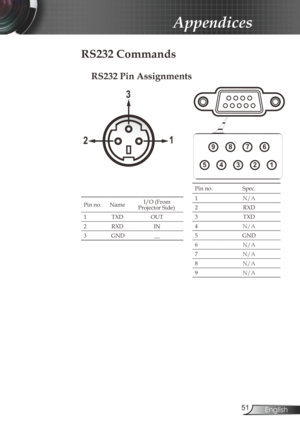 Page 51
5English

Appendices

RS232 Commands
Pin no.Spec.
1N/A
2RXD
3TXD
4N/A
5GND
6N/A
7N/A
8N/A
9N/A
12345
6789
RS232 Pin Assignments
Pin no.NameI/O (From Projector Side)
1TXDOUT
2RXDIN
3GND__
12
3 