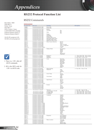 Page 52
52English

Appendices

RS232 Protocol Function List
RS232 Commands
Baud Rate : 9600Data Bits: 8Parity: NoneStop Bits: 1 Flow Control : NoneUART16550 FIFO: DisableProjector Return (Pass): PProjector Return (Fail): F 
XX=01-99, projector's ID,XX=00 is for all projectors  
SEND to projector                  --------------------------------------------------------------------------------------------------------------------------------------------------------------------------------------------- 232...