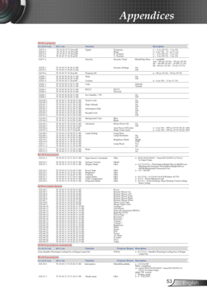 Page 53
53English

Appendices

SEND to projector                  ----------------------------------------------------------------------------------------------------------------------------------------------------------------------------------------------------------- 232 ASCII CodeHEX Code Function       Description...