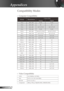 Page 50
50English

Appendices

Compatibility Modes
ModeResolutionV-Sync (Hz) 
AnalogDigital
VGA640 x 35070, 8570, 85
VGA640 x 4008585
VGA640 x 48060, 72, 75, 8560, 72, 75, 85
VGA720 x 40070, 8570, 85
SVGA800 x 60056, 60, 72, 75, 8556, 60, 72, 75, 85
XGA1024 x 76860, 70, 75, 8560, 70, 75, 85
SXGA1152 x 86470, 75, 8570, 75, 85
SXGA1280 x 102460, 75, 8560, 75, 85
SXGA+1400 x 10506060
UXGA1600 x 12006060
MAC LC 13”640 x 48066.66***
MAC II 13”640 x 48066.68***
MAC 16”832 x 62474.55***
MAC 19”1024 x 76875***
MAC1152...