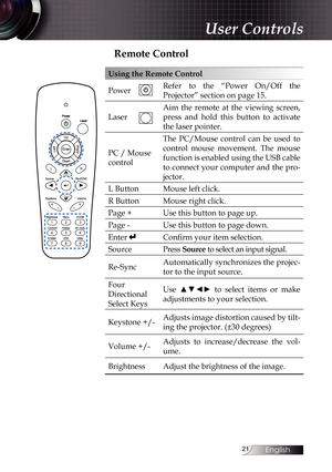 Page 21
English


Remote Control
Using the Remote Control
PowerRefer  to  the  “Power  On/Off  the 
Projector” section on page 15.
Laser
Aim  the  remote  at  the  viewing  screen, 
press  and  hold  this  button  to  activate 
the laser pointer.
PC / Mouse 
control
The  PC/Mouse  control  can  be  used  to 
control  mouse  movement.  The  mouse 
function is enabled using the USB cable 
to connect your computer and the pro-
jector.
L ButtonMouse left click.
R ButtonMouse right click.
Page +Use this...