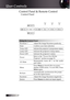 Page 20
English
0

Control Panel & Remote Control
Control Panel
Using the Control Panel
Keystone +Adjust the image Keystone positively.
EnterConfirm your item selection.
Temp LEDIndicate the projector’s temperature status.
Lamp LEDIndicate the projector’s lamp status.
Power LEDIndicate the projector’s status.
Power Refer to the “Power On/Off the 
Projector” section on page 15. 
AV-Mute Momentarily  turns  off  /  on  the  audio 
and video.
Menu
Press Menu to launch the on-screen 
display (OSD) menu. To...