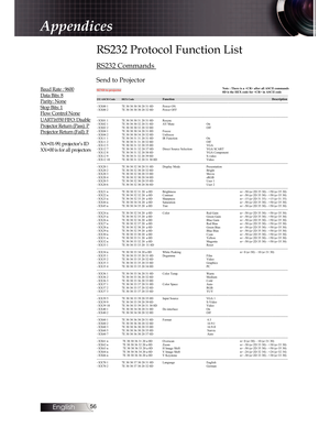 Page 2English56
RS232 Protocol Function List 
RS232 Commands 
Send to Projector
Appendices
 
 
 
  
-----------------------------------------------------------------------------------------------------------------------------------------------------------------------------------------
232 ASCII Code HEX Code  n
oitpircse
D
 
 
 
 
 n
oitc
n
u
F...