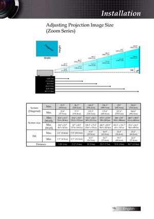 Page 19
English


3.28 (1m)11.2 (3.4m)18 (5.5m)25.3 (7.7m)32.8 (10m)38.7 (11.8m)
Height
Diagonal
Width86.7(220.2 cm)25.5(64.8cm)
140.2(356.2 cm)
196.3(498.7 cm)
255(647.6 cm)
300.8(764.2 cm)
HdHd
77.5(196.8 cm)22.8(57.9cm)
125.3(318.3 cm)
175.4(445.6 cm)
227.8(578.7 cm)
268.8(682.9 cm)

Adjusting Projection Image Size  
(Zoom Series)
Screen (Diagonal)
Max.25.5” (64.8cm)86.7” (220.2cm)140.2” (356.2cm)196.3” (498.7cm)255” (647.6cm)300.8” (764.2cm)
Min.22.8” (57.9cm)77.5” (196.8cm)125.3” (318.3cm)175.4”...