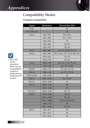 Page 62
English


Compatibility Modes
Computer Compatibility
SignalResolutionRefresh Rate (Hz)
NTSC-60
PAL/SECAM-50
VESA640 x 35070.1/ 85.1
640 x 40070.1 / 85.1
720 x 35070
720 x 40070/ 85
720 x 57650/ 60
VGA640 x 48060/ 67/ 72.8/ 75/ 85
SVGA800 x 60056.3/ 60.3/ 75/ 72.2/ 80/ 85.1
832 x 62472/ 75
1024 x 57650/ 60
XGA1024 x 76860/ 70.1/ 72/ 75/ 85
1152 x 86460/ 70/ 75/85
HD7201280 x 72050/ 60/ 75/ 85
WXGA1280 x 76860/ 70/ 75/ 85
WXGA-8001280 x 80060
SXGA1280 x 102460/ 75/85
SXGA+1400 x 105060
UXGA1600...