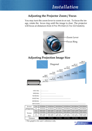 Page 15
15English

Installation

61.5"
(156.3cm) 102.5"
(260.4cm) 143.5"
(364.6cm) 184.5"
(468.8cm) 246.1"
(625.0cm)
36.9" 
(93.8cm) 73.8"
(187.5cm) 123.0"
(312.5cm) 172.2"
(437.5cm) 221.5"
(562.5cm) 295.3"
(750.0cm)
4.9'
39.4' 29.5' 23.0' 16.4' 9.8'
(1.5m)
(12.0m) (9.0m) (7.0m) (5.0m)
(3.0m) 30.8"
(78.1cm)

Diagonal
Focus Ring
Zoom Lever
Adjusting the Projector Zoom / Focus
You may turn the zoom lever to zoom in or out.  To focus the im-...