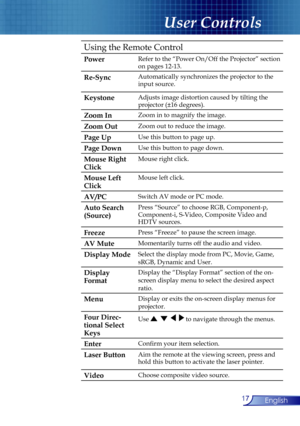 Page 17
17English

User Controls

Using the Remote Control
PowerRefer to the “Power On/Off the Projector” section 
on pages 12-13.
Re-Sync Automatically synchronizes the projector to the 
input source.
KeystoneAdjusts image distortion caused by tilting the 
projector (±16 degrees).
Zoom InZoom in to magnify the image.
Zoom OutZoom out to reduce the image.
Page UpUse this button to page up.
Page DownUse this button to page down.
Mouse Right 
Click
Mouse right click.
Mouse Left 
Click
Mouse left click....