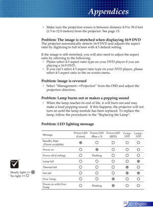 Page 35
35English

Appendices

  Make sure the projection screen is between distance 4.9 to 39.4 feet  
  (1.5 to 12.0 meters) from the projector. See page 15.
Problem: The image is stretched when displaying 16:9 DVDThe projector automatically detects 16:9 DVD and adjusts the aspect ratio by digitizing to full screen with 4:3 default setting.
If the image is still stretched, you will also need to adjust the aspect ratio by referring to the following:
 Please select 4:3 aspect ratio type on your DVD player if...