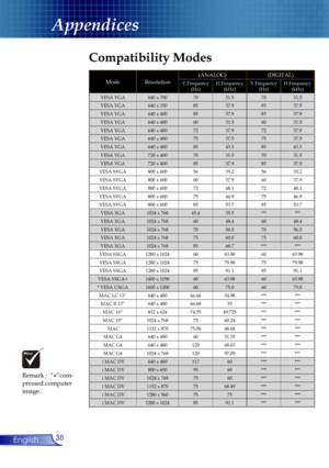 Page 38
38English

Appendices

Remark :  “*”com-pressed computer image.
Compatibility Modes
ModeResolution(ANALOG)(DIGITAL)
V.Frequency(Hz) H.Frequency(kHz) V.Frequency(Hz) H.Frequency(kHz) 
VESA VGA640 x 3507031.57031.5
VESA VGA640 x 3508537.98537.9
VESA VGA640 x 4008537.98537.9
VESA VGA640 x 4806031.56031.5
VESA VGA640 x 4807237.97237.9
VESA VGA640 x 4807537.57537.5
VESA VGA640 x 4808543.38543.3
VESA VGA720 x 4007031.57031.5
VESA VGA720 x 4008537.98537.9
VESA SVGA800 x 6005635.25635.2
VESA SVGA800 x...