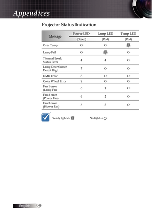 Page 48
English


Projector Status Indication
MessagePower LEDLamp LEDTemp LED
(Green)(Red)(Red)
Over TempOO
Lamp FailOO
Thermal Break Status Error44O
Lamp Door Sensor Detect High7OO
DMD Error8OO
Color Wheel Error9OO
Fan 1 error  (Lamp Fan61O
Fan 2 error  (Power Fan)62O
Fan 3 error (Blower Fan)63O
Steady light �No light �
Appendices 
