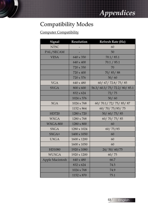 Page 53
English


Compatibility Modes
Computer Compatibility
SignalResolutionRefresh Rate (Hz)
NTSC-60
PAL/SECAM-50
VESA640 x 35070.1/ 85.1
640 x 40070.1 / 85.1
720 x 35070
720 x 40070/ 85/ 88
720 x 57650/ 60
VGA640 x 48060/ 67/ 72.8/ 75/ 85
SVGA800 x 60056.3/ 60.3/ 75/ 72.2/ 80/ 85.1
832 x 62472/ 75
1024 x 57650/ 60
XGA1024 x 76860/ 70.1/ 72/ 75/ 85/ 87
1152 x 86460/ 70/ 75/85/ 75
HD7201280 x 72050/ 60/ 75/ 85
WXGA1280 x 76860/ 70/ 75/ 85
WXGA-8001280 x 80060
SXGA1280 x 102460/ 75/85
SXGA+1400 x...