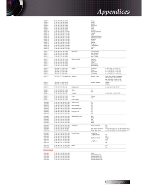 Page 3English57
Appendices
 
 
  hcnerF
 
 D
0 3
3 0
2 0
3 7
3 0
3 0
3 E
7
 3 0
7
X
X
~
 
 
  nailatI
 
 D
0 4
3 0
2 0
3 7
3 0
3 0
3 E
7
 4 0
7
X
X
~
 
 
  hsinap
S
 
 D
0 5
3 0
2 0
3 7
3 0
3 0
3 E
7
 5 0
7
X
X
~
 
 
  eseu
g
utro
P
 
 D
0 6
3 0
2 0
3 7
3 0
3 0
3 E
7
 6 0
7
X
X
~
 
 
  hsilo
P
 
 D
0 7
3 0
2 0
3 7
3 0
3 0
3 E
7
 7 0
7
X
X
~
 
 
  hctu
D
 
 D
0 8
3 0
2 0
3 7
3 0
3 0
3 E
7
 8 0
7
X
X
~
 
 
 hside
w
S
 
 D
0 9
3 0
2 0
3 7
3 0
3 0
3 E
7
 9 0
7
X
X
~
 
  hsina
D
/naige
w
ro
N
 
 D
0 0
3 1
3 0
2 0
3...