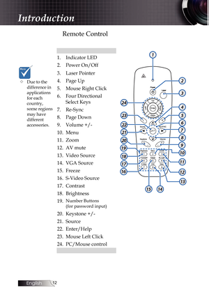 Page 12
English


Remote Control
 
1
3
5
2
4
9
7
23
20
19
1415
24
8
12
11
10
13
16
17
18
21
226
1.Indicator LED
2.Power On/Off
3.Laser Pointer
4.Page Up
5.Mouse Right Click
6.Four Directional 
Select Keys
7.Re-Sync
8.Page Down
9.Volume +/-
10.Menu
11.Zoom
12.AV mute
13.Video Source
14.VGA Source
15.Freeze
16.S-Video Source
17.Contrast
18.Brightness
19.Number Buttons
(for password input)
20.Keystone +/- 
21.Source
22.Enter/Help
23.Mouse Left Click
24.PC/Mouse control
Introduction
Due to the 
difference...