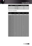 Page 63
English


SignalResolutionRefresh Rate (Hz)
720 x 48060
720 x 480i60
720 x 480p60
Apple Mac Compatibility
ResolutionMacbookMacbook Pro 
(Intel)
Power Mac 
G5
Power Mac 
G4
Hz-AnalogAnalogAnalogAnalog
800x60060oo--
800x60072oooo
800x60075oooo
800x60085oooo
1024x76860oooo
1024x76870oooo
1024x76875oooo
1024x76885oooo
1280x72060oooo
1280x72075oo-o
1280x72085oo-o
1280x76860oo-o
1280x76875oooo
1280x76885oo-o
1280x80060oooo
1280x102460-ooo
1280x102475-oo-
1680x105060oo--
1920x120060oo--
Appendices 