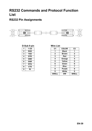 Page 39EN-39
RS232 Commands and Protocol Function 
List
RS232 Pin Assignments
D-Sub 9 pin
11 CD
2RXD
3TXD
4DTR
5GND
6DSR
7RTS
8CTS
9RI
Wire List
C1 COLOR C2
1 Black 1
2Brown 2
3Red 3
4Orange 4
5 Yellow 5
6 Green 6
7Blue 7
8 Purple 8
9White 9
SHELL DW SHELL 