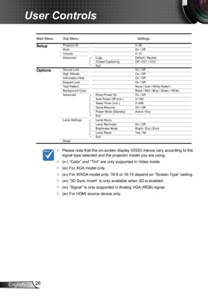 Page 2626English
User Controls
EW556 OSD Menu Tree.xls
Main Menu Sub MenuSettings
SetupProjector ID0~99
Mute On / Off
Volume 0~10
Advanced Logo Default / Neutral
Closed Captioning Off / CC1 / CC2
Exit
OptionsSource Lock On / Off
High Altitude On / Off
Information Hide On / Off
Keypad Lock On / Off
Test Pattern None / Grid / White Pattern
Background Color Black / Red / Blue / Green / White
Advanced Direct Power On On / Off
Auto Power Off (min.) 0~180
Sleep Timer (min.) 0~995
Quick Resume On / Off
Power Mode...