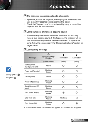 Page 4747English
Appendices
 The projector stops responding to all controls
 If possible, turn off the projector, then unplug the power cord and 
wait at least 60 seconds before reconnecting power.
 Check that “Keypad Lock” is not activated by trying to control the 
projector with the remote control.
 Lamp burns out or makes a popping sound
 When the lamp reaches its end of life, it will burn out and may 
make a loud popping sound. If this happens, the projector will not 
turn on until the lamp module has...