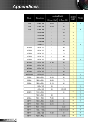 Page 5252English
Appendices
ModeResolutionAnglog/DigitalSVGA/XGAWXGAH-Sync (KHz)V-Sync (Hz)
XGA1024 × 76860.0075VV
XGA1024 × 76868.7085V
XGA1024 × 768-120V
1152 × 864-60V
1152 × 864-70V
1152 × 864-75V
1152 × 864-85V
1152 × 870-75VV
HD7201280 x 720-50V
HD7201280 x 720-60V
HD7201280 x 720-75V
HD7201280 x 720-85V
HD7201280 x 720-120V
WXGA1280 x 76847.4060V
WXGA1280 x 768-70V
WXGA1280 x 768-75V
WXGA1280 x 768-85V
WXGA-8001280 x 800-60VV
SXGA1280 x 102464.0060VV
SXGA1280 x 102480.0075V
SXGA1280 x 102491.1085V
1366 x...