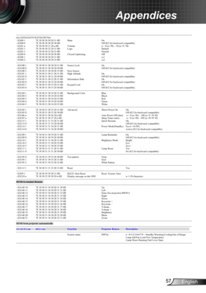 Page 5757English
Appendices
---------------------------------------------------------------------------------------------------------------------------------------------------------------------------------------------------------------------------
(for ES556/EX555/EX556/EW556)
~XX80 1 7E 30 30 38 30 20 31 0D Mute On 
~XX80 0 7E 30 30 38 30 20 30 0D Off (0/2 for backward compatible)
~XX81 n 7E 30 30 38 31 20 a 0D Volume n = 0 (a=30) ~ 10 (a=31 30)
~XX82 1 7E 30 30 38 32 20 31 0D Logo Default
~XX82 3 7E 30 30 38...