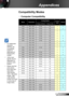 Page 5151English
Appendices
	For widescreen resolution (WXGA), the compatibility support is dependent on Notebook/PC models.
	120Hz input signals may be dependent on graphics cards support.
	Please note that using resolu-tions other than native 800 x 1024 (SVGA), 1024 x 768 (XGA model), 1280 
x 800 (WXGA model) may result in some loss of image clarity.
Compatibility Modes
Computer Compatibility 
ModeResolutionAnglog/DigitalSVGA/XGAWXGAH-Sync (KHz)V-Sync (Hz)
VGA640 × 35031.5070VV
VGA640 × 35037.9085VV...