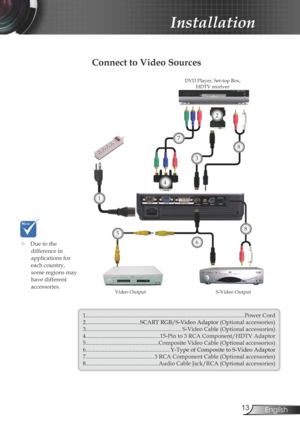 Page 13
3English

Installation

Connect to Video Sources
S-Video Output
DVD Player, Set-top Box, HDTV receiver
1...............................................................................................................Power Cord2......................................SCART RGB/S-Video Adaptor (Optional accessories)3...................................................................S-Video Cable (Optional accessories)4....................................................15-Pin to 3 RCA Component/HDTV...