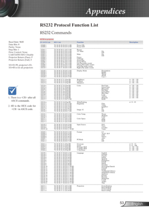 Page 53
53English

Appendices

RS232 Protocol Function List
RS232 Commands
Baud Rate: 9600Data Bits: 8Parity: NoneStop Bits: 1Flow Control: NoneUART16550 FIFO: DisableProjector Return (Pass): PProjector Return (Fail): F XX=01-99, projector's ID, XX=00 is for all projectors
SEND to projector----------------------------------------------------------------------------------------------------------------------------------------------------------------------------------------- 232 ASCII CodeHEX Code Function...