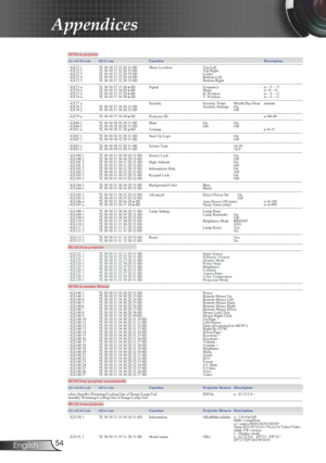 Page 54
54English

Appendices

SEND to projector----------------------------------------------------------------------------------------------------------------------------------------------------------------------------------------- 232 ASCII CodeHEX Code Function         Description           ----------------------------------------------------------------------------------------------------------------------------------------------------------------------------------------- ~XX72 1  7E 30 30 37 32 20 31 0D...