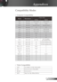 Page 51
5English

Appendices

Compatibility Modes
ModeResolutionV-Sync (Hz) 
AnalogDigital
VGA640 x 48060, 72, 75, 8560, 72, 75, 85
VGA720 x 40070, 8570, 85
SVGA800 x 60056, 60, 72, 75, 8556, 60, 72, 75, 85
SVGA832 x 6247272
XGA1024 x 76860, 70, 75, 8560, 70, 75, 85
XGA1152 x 86460, 70, 75, 8560, 70, 75, 85
WXGA1280 x 72050, 60***
WXGA1280 x 7686060
WXGA1280 x 8006060
SXGA1280 x 102460, 75, 8560, 75, 85 (85Hz,  Sub-sampling mode)
SXGA+1400 x 10506060 (Sub-sampling mode)
UXGA1600 x 12006060 (Sub-sampling...