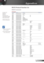 Page 53
53English

Appendices

RS232 Protocol Function List
RS232 Commands
Baud Rate: 9600Data Bits: 8Parity: NoneStop Bits: 1Flow Control: NoneUART16550 FIFO: DisableProjector Return (Pass): PProjector Return (Fail): F XX=01-99, projector's ID, XX=00 is for all projectors
SEND to projector----------------------------------------------------------------------------------------------------------------------------------------------------------------------------------------- 232 ASCII CodeHEX Code Function...