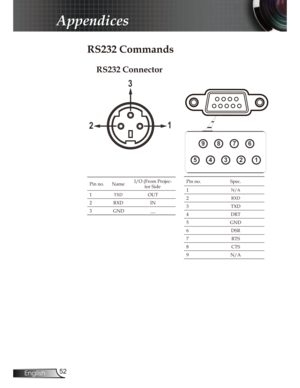 Page 152English
Appendices
RS232 Commands
Pin no.NameI/O (From Projec
-
tor Side
1
TXDOUT
2RXD IN
3 GND __
Pin no.Spec.
1
N/A
2RXD
3TXD
4DRT
5GND
6DSR
7RTS
8CTS
9 N/A
1
2
3
4
5
6
7
8
9
1
2
3
RS232 Connector    