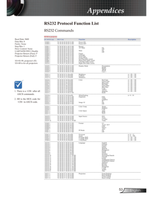 Page 253English
Appendices
RS232 Protocol Function List 
RS232 Commands
Baud Rate: 9600 
Data Bits: 8
Parity: None
Stop Bits: 1
Flow Control: None
UART16550 FIFO: Disable
Projector Return (Pass): P
Projector Return (Fail): F 
XX=01-99, projectors ID, 
XX=00 is for all projectors
SEND to projector--------------------------------------------------- -------------------------------------------------------------------------------------------------------------------------------------- 232 ASCII Code HEX Code...