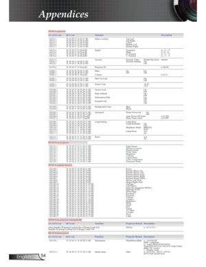 Page 354English
Appendices
SEND to projector----------------------------------------------------------------------------------------------------------------------------------------------------------------------------------------- 232 ASCII Code HEX Code  Function          Description           --------------------------------------------------- -------------------------------------------------------------------------------------------------------------------------------------- 
~XX72 1  7E 30 30 37 32 20 31 0D...