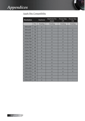 Page 52English
Appendices
Apple Mac Compatibility
ResolutionMacbookMacbook Pro 
(Intel) Power Mac 
G5 Power Mac 
G4
Hz- Analog Analog Analog Analog
800x600 60 o o--
800x600 72 o oo o
800x600 75 o oo o
800x600 85 o oo o
1024x768 60 o oo o
1024x768 70 o oo o
1024x768 75 o oo o
1024x768 85 o oo o
1280x720 60 o oo o
1280x720 75 o o- o
1280x720 85 o o- o
1280x768 60 o o- o
1280x768 75 o oo o
1280x768 85 o o- o
1280x800 60 o oo o
1280x102460 - oo o
1280x102475 - oo -
1680x105060 o o--
1920x120060 o o-- 