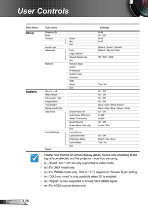 Page 2626English
User Controls
EW635 OSD Menu Tree.xls
Main Menu Sub MenuSettings
SetupProjector ID0~99
Mute On / Off
Volume Audio 0~10
Mic 0~10
Exit
Audio Input Default / Audio1 / Audio2
Advanced Logo Default / Neutral / User
Logo Capture
Closed Captioning Off / CC1 / CC2
Exit
Network Network State
DHCP
IP Address
Gateway
DNS
Apply Yes / No
Exit
OptionsSource Lock On / Off
High Altitude On / Off
Information Hide On / Off
Keypad Lock On / Off
Test Pattern None / Grid / White Pattern
Background Color Black / Red...