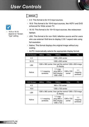 Page 3232English
User Controls
WXGA
  4:3: This format is for 4×3 input sources.
  16:9: This format is for 16×9 input sources, like HDTV and DVD 
enhanced for Wide screen TV. 
  16:10: This format is for 16×10 input sources, like widescreen 
laptops.
  LBX: This format is for non-16x9, letterbox source and for users 
who use external 16x9 lens to display 2.35:1 aspect ratio using 
full resolution.
  Native: This format displays the original image without any 
scaling.
  AUTO: Automatically selects the...