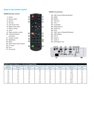 Page 6EW400 Remote Control1. Power2. Mouse select3. Source4. Re-sync5. Left mouse click6. Right mouse click7. Mouse control8. Laser9. Page up/down control10. Vertical keystonecorrection11. Volume control12. Brightness13. Menu14. Direct input source select15. AV mute16. Eco+17. 3D controlEasy to use remote controlEW400 Connections18. USB Type B (Remote Mouse)19. HDMI20. RS23221. VGA Out22. VGA 123. Composite24. Microphone In25. Audio Out26. RJ4527. USB Type A (Reader/Wireless)28. USB Display29. VGA 230. Audio...