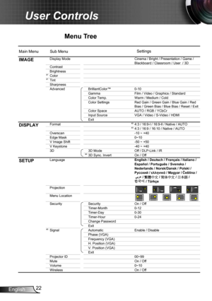 Page 2222
English
User Controls
Menu Tree
Main Menu Sub Menu
Display Mode Cinema / Bright / Presentation / Game / 
Blackboard / Classroom / User  / 3D
Contrast
Brightness  
#1Color #1Tint
Sharpness
AdvancedBrilliantColor™ 0-10
Gamma Film / Video / Graphics / Standard
Color Temp. Warm / Medium / Cold
Color Settings Red Gain / Green Gain / Blue Gain / Red 
Bias / Green Bias / Blue Bias / Reset / Exit
Color Space AUTO / RGB / YCbCr
Input Source VGA / Video / S-Video / HDMI
Exit
Format
#24:3 / 16:9-l / 16:9-ll /...