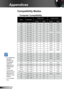 Page 4646
English
Appendices
Compatibility Modes
Mode Resolution V-Sync (Hz)
H-Sync (KHz)
Anglog DigitalAnglog Digital
VGA 640 × 350 707031.50 31.50
VGA 640 × 350 858537.90 37.90
VGA 640 × 400 858537.90 37.90
VGA 640 × 480 606031.50 31.50
VGA 640 × 480 6767 --
VGA 640 × 480 727237.90 37.90
VGA 640 × 480 757537.50 37.50
VGA 720 × 400 707031.50 31.50
VGA 720 × 400 858537.90 37.90
SVGA 800 × 600 565635.20 35.20
SVGA 800 × 600 606037.90 37.90
SVGA 800 × 600 727248.10 48.10
SVGA 800 × 600 757546.90 46.90
SVGA 800 ×...