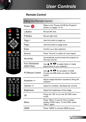 Page 1919English
User Controls
Remote Control
Using the Remote Control
Power  
Refer to the “Power On/Off the Projector” 
section on pages 13-14.
L ButtonMouse left click.
R ButtonMouse right click.
Page +Use this button to page up.
Page -Use this button to page down.
EnterConfirm your item selection.
SourcePress “Source” to select an input signal.
Re-SYNC Automatically synchronizes the projector to 
the input source.
Four Directional 
Select KeysUse     to select items or make 
adjustments to your selection....