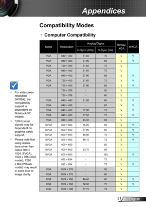 Page 5151English
Appendices
	For widescreen resolution (WXGA), the compatibility support is dependent on Notebook/PC models.
	120Hz input signals may be dependent on graphics cards support.
	Please note that using resolu-tions other than native 800 x 1024 (SVGA), 1024 x 768 (XGA model), 1280 
x 800 (WXGA model) may result in some loss of image clarity.
Compatibility Modes
Computer Compatibility 
ModeResolutionAnglog/DigitalSVGA/XGAWXGAH-Sync (KHz)V-Sync (Hz)
VGA640 × 35031.5070VV
VGA640 × 35037.9085VV...