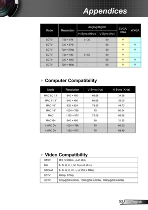 Page 5353English
Appendices
Video Compatibility
Computer Compatibility
ModeResolutionV-Sync (Hz)H-Sync (KHz)
MAC LC 13”640 × 48066.6634.98
MAC II 13”640 × 48066.6835.00
MAC 16”832 × 62474.5549.73
MAC 19”1024 × 7687560.24
MAC1152 × 87075.0668.68
MAC G4640 × 4806031.35
i MAC DV1024 × 7687560.00
i MAC DV1152 × 8707568.49
NTSCM/J, 3.58MHz, 4.43 MHz
PALB, D, G, H, I, M, N (4.43 MHz)
SECAMB, D, G, K, K1, L (4.25/4.4 MHz)
SDTV480i/p, 576i/p, 
HDTV720p@50Hz/60Hz, 1080i@50Hz/60Hz, 1080p@50Hz/60Hz
 
...