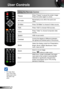 Page 2020English
User Controls
Using the Remote Control
FreezePress “Freeze” to pause the screen image. 
Press this button again to unlock.
AV muteMomentarily turns off/on the audio and 
video.
S-Video Press “S-Video” to choose S-Video source.
VGAPress “VGA” to choose VGA sources.
VideoPress “Video” to choose Composite video 
source.
SwitchUSB mouse switch.
ContrastControl the degree of difference between 
the lightest and darkest parts of the picture.
Mode
Select the display mode from Presentation,
Bright,...