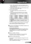 Page 4545English
Appendices
 7.  Click on “Show all devices”. Next, select “Standard monitor 
types” under the SP box; choose the resolution mode you need 
under the “Models” box. 
 8.  Verify that the resolution setting of the monitor display is lower 
than or equal to UXGA (1600 × 1200). 
 If you are using a Notebook:
 1.  First, follow the steps above to adjust resolution of the  
computer.
 2.  Press the appropriate keys listed below for your notebook 
manufacturer to send signal out from notebook to...