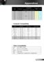 Page 5353English
Appendices
Video Compatibility
Computer Compatibility
ModeResolutionV-Sync (Hz)H-Sync (KHz)
MAC LC 13”640 × 48066.6634.98
MAC II 13”640 × 48066.6835.00
MAC 16”832 × 62474.5549.73
MAC 19”1024 × 7687560.24
MAC1152 × 87075.0668.68
MAC G4640 × 4806031.35
i MAC DV1024 × 7687560.00
i MAC DV1152 × 8707568.49
NTSCM/J, 3.58MHz, 4.43 MHz
PALB, D, G, H, I, M, N (4.43 MHz)
SECAMB, D, G, K, K1, L (4.25/4.4 MHz)
SDTV480i/p, 576i/p, 
HDTV720p@50Hz/60Hz, 1080i@50Hz/60Hz, 1080p@50Hz/60Hz
 
...