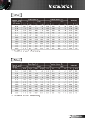 Page 1717English
Installation
 This table is for user’s reference only.
Diagonal length 
(inch) size of 4:3 ScreenScreen Size W x H Projection Distance (D)Offset (Hd)(m)(inch) (m)(feet)
Width Height WidthHeight widetelewide tele(m)(feet)
40.00  0.81 0.61 6.75 5.08 0.50 0.50 1.64 1.64 0.09 0.30 
60.00  1.22 0.91 10.16  7.58 0.80 0.80 2.62 2.62 0.14 0.45 
70.00  1.42 1.07 11.83  8.91 0.90 0.90 2.95 2.95 0.16 0.53 
80.00  1.63 1.22 13.58  10.16  1.00 1.00 3.28 3.28 0.18 0.60 
90.00  1.83 1.37 15.25  11.41  1.10...