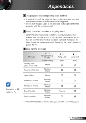 Page 4747English
Appendices
 The projector stops responding to all controls
 
If possible, turn off the projector, then unplug the power cord and 
wait at least 60 seconds before reconnecting power.
  Check that “Keypad Lock” is not activated by trying to control the 
projector with the remote control.
  Lamp burns out or makes a popping sound
 
When the lamp reaches its end of life, it will burn out and may 
make a loud popping sound. If this happens, the projector will not 
turn on until the lamp module...