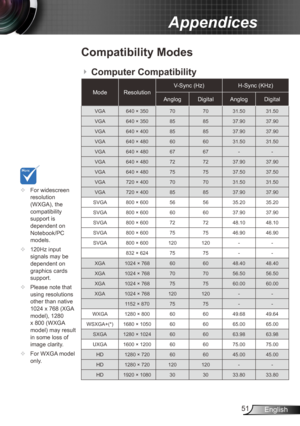 Page 5151English
Appendices
	For widescreen 
resolution 
(WXGA), the 
compatibility 
support is 
dependent on 
Notebook/PC 
models.
	 120Hz input 
signals may be 
dependent on 
graphics cards 
support.
	 Please note that 
using resolutions 
other than native 
1024 x 768 (XGA 
model), 1280 
x 800 (WXGA 
model) may result 
in some loss of 
image clarity.
	 For WXGA model 
only. 
Compatibility Modes
Mode Resolution V-Sync (Hz)
H-Sync (KHz)
Anglog DigitalAnglog Digital
VGA 640 × 350 707031.50 31.50
VGA 640 ×...