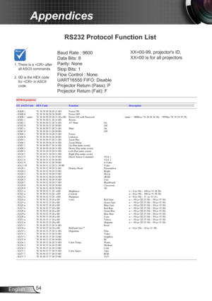 Page 5454
English
Appendices
RS232 Protocol Function List
Baud Rate : 9600
Data Bits: 8
Parity: None
Stop Bits: 1 
Flow Control : None
UART16550 FIFO: Disable
Projector Return (Pass): P
Projector Return (Fail): F 
1.    There is a  after 
all ASCII commands.
 
2.   0D is the HEX code 
for  in ASCII 
code.
XX=00-99, projector's ID,
XX=00 is for all projectors  
Optoma EW605ST/EX605ST RS232 Command Table v1.0...