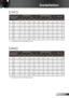 Page 1717English
Installation
 This table is for user’s reference only.
Diagonal length 
(inch) size of 4:3 ScreenScreen Size W x H Projection Distance (D)Offset (Hd)(m)(inch) (m)(feet)
Width Height WidthHeight widetelewide tele(m)(feet)
40.00  0.81 0.61 6.75 5.08 0.50 0.50 1.64 1.64 0.09 0.30 
60.00  1.22 0.91 10.16  7.58 0.80 0.80 2.62 2.62 0.14 0.45 
70.00  1.42 1.07 11.83  8.91 0.90 0.90 2.95 2.95 0.16 0.53 
80.00  1.63 1.22 13.58  10.16  1.00 1.00 3.28 3.28 0.18 0.60 
90.00  1.83 1.37 15.25  11.41  1.10...