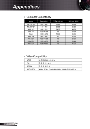 Page 56
56English

Appendices

 Video Compatibility
 Computer Compatibility
ModeResolutionV-Sync (Hz)H-Sync (KHz)
MAC LC 3”640 × 48066.6634.98
MAC II 3”640 × 48066.6835.00
MAC 6”832 × 62474.5549.73
MAC 9”024 × 7687560.24
MAC52 × 87075.0668.68
MAC G4640 × 48060 3.35
i MAC DV024 × 7687560.00
i MAC DV52 × 8707568.49
i MAC DV280 × 9607575.00
NTSCM (3.58MHz), 4.43 MHz
PALB, D, G, H, I, M, N
SECAMB, D, G, K, K, L
SDTV/HDTV480i/p, 576i/p,...